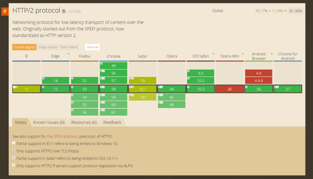 Browser support for HTTP/2 - Source: Caniuse.com